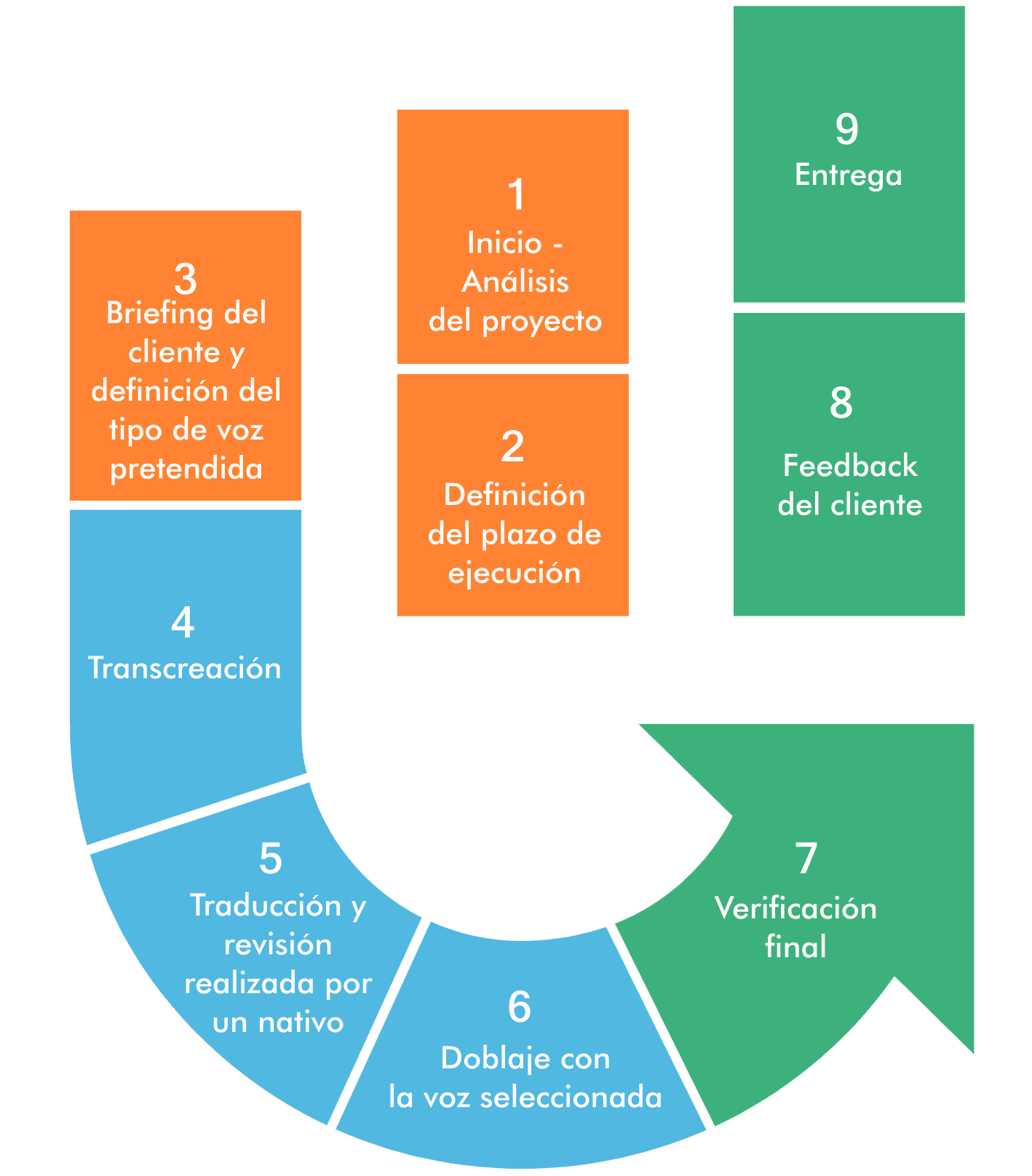 Proceso de producción